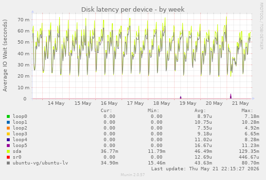 Disk latency per device