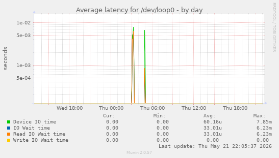 Average latency for /dev/loop0