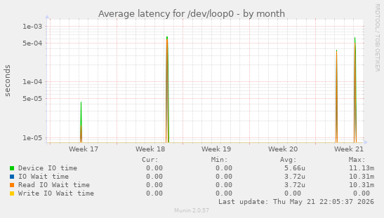 Average latency for /dev/loop0