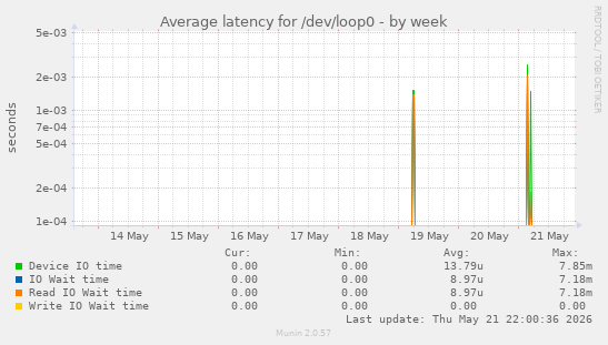 Average latency for /dev/loop0