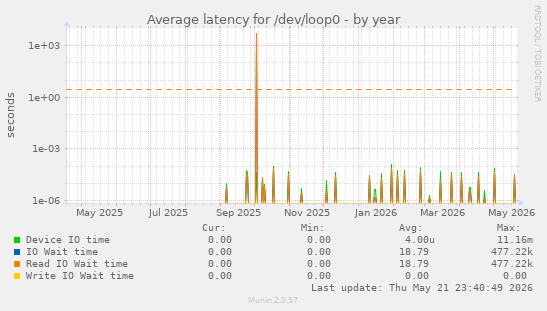 Average latency for /dev/loop0