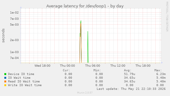 Average latency for /dev/loop1