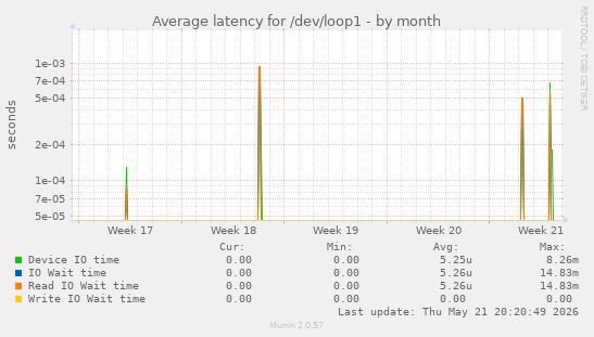 Average latency for /dev/loop1
