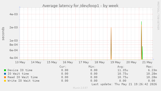 Average latency for /dev/loop1