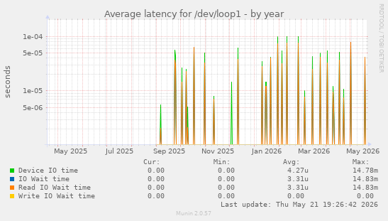 Average latency for /dev/loop1
