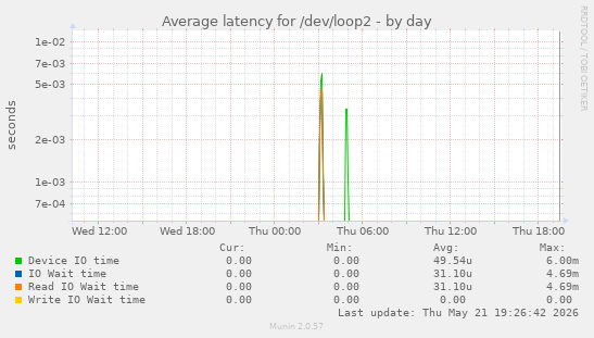Average latency for /dev/loop2