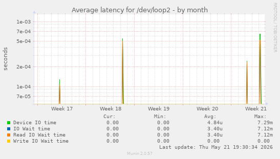 Average latency for /dev/loop2