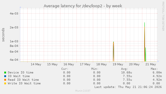 Average latency for /dev/loop2