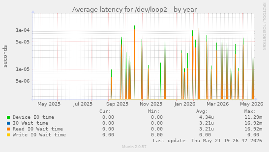 Average latency for /dev/loop2
