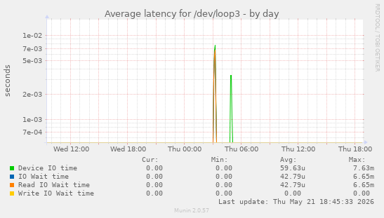 Average latency for /dev/loop3