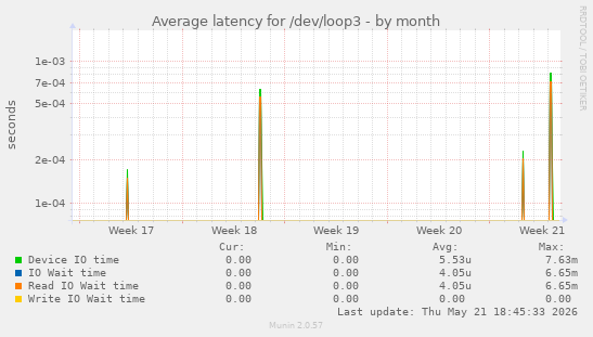 Average latency for /dev/loop3