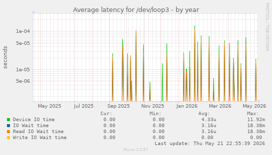 Average latency for /dev/loop3