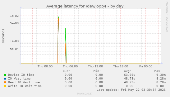 Average latency for /dev/loop4