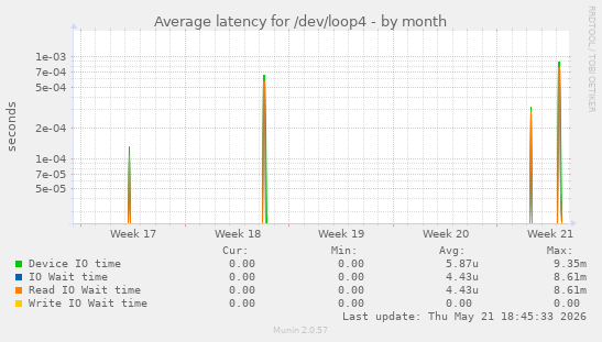 Average latency for /dev/loop4