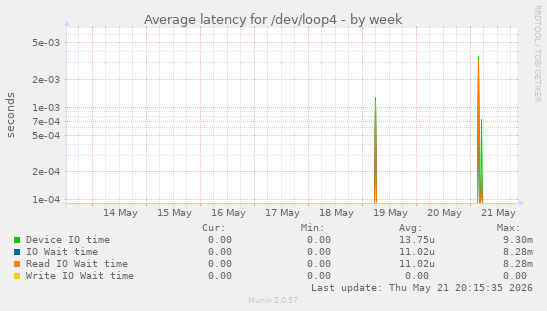 Average latency for /dev/loop4