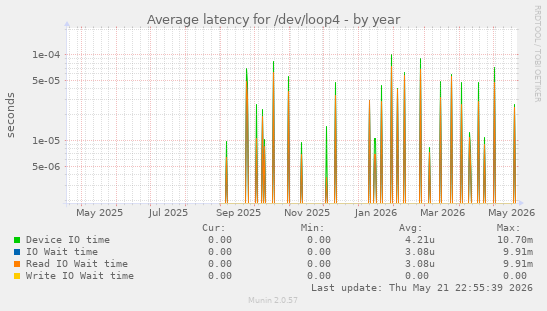 Average latency for /dev/loop4