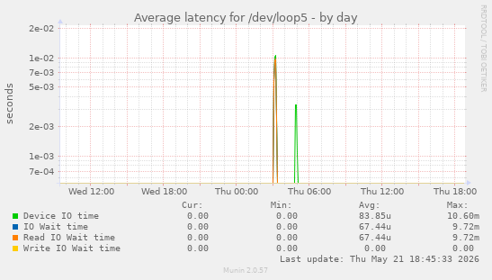 Average latency for /dev/loop5