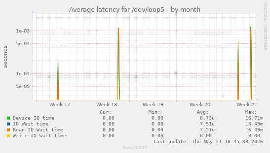 Average latency for /dev/loop5