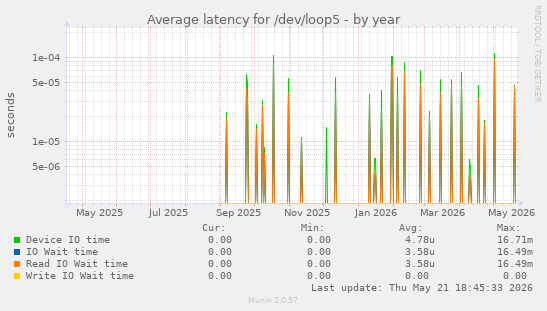 Average latency for /dev/loop5