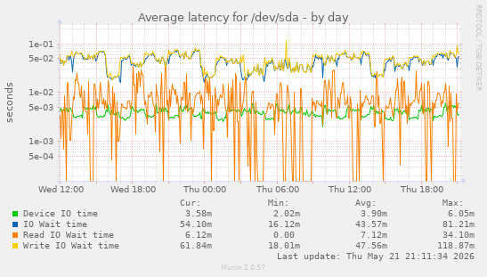 Average latency for /dev/sda
