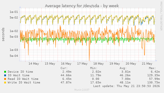 Average latency for /dev/sda
