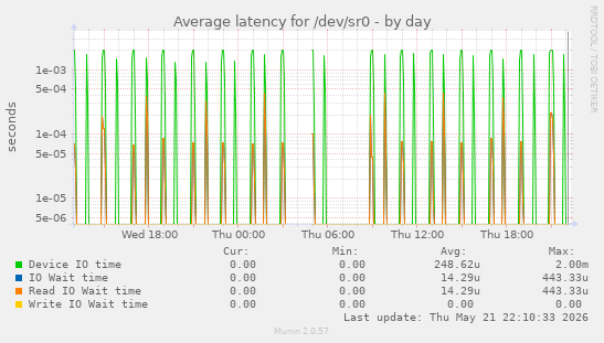 Average latency for /dev/sr0