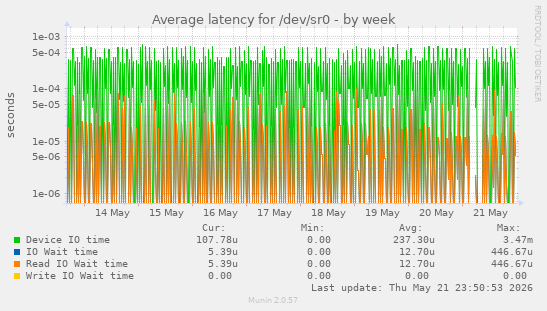 Average latency for /dev/sr0