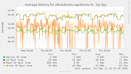 Average latency for /dev/ubuntu-vg/ubuntu-lv