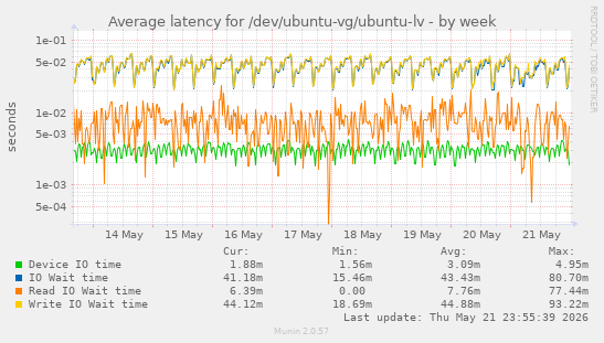 Average latency for /dev/ubuntu-vg/ubuntu-lv