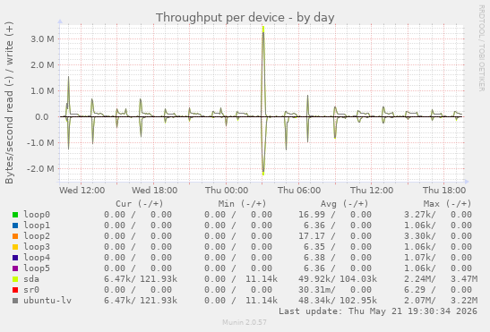 Throughput per device