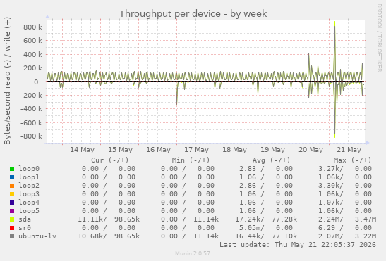 Throughput per device