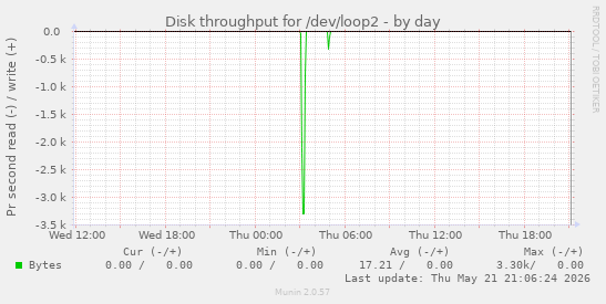 Disk throughput for /dev/loop2