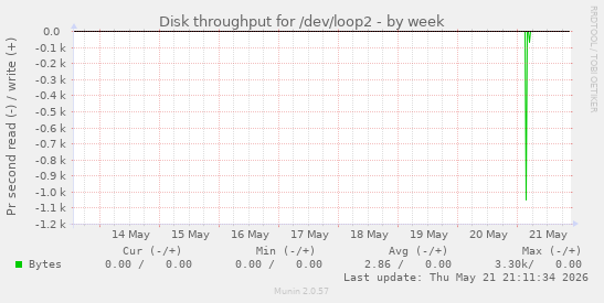 Disk throughput for /dev/loop2