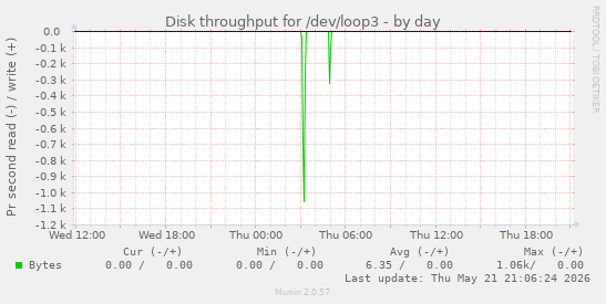 Disk throughput for /dev/loop3