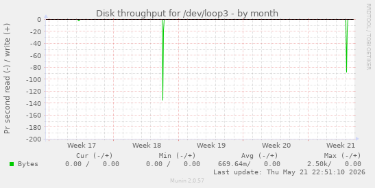 monthly graph