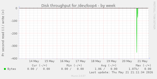 Disk throughput for /dev/loop4