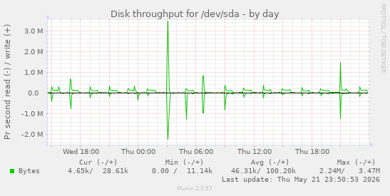 Disk throughput for /dev/sda