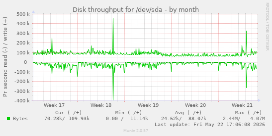 monthly graph