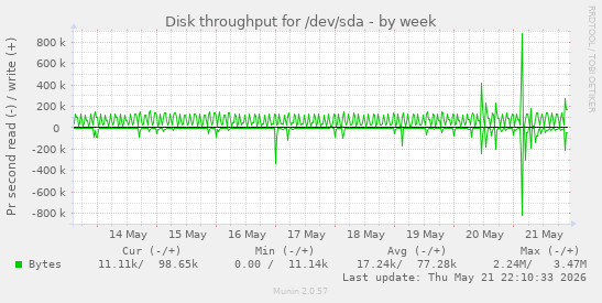 Disk throughput for /dev/sda
