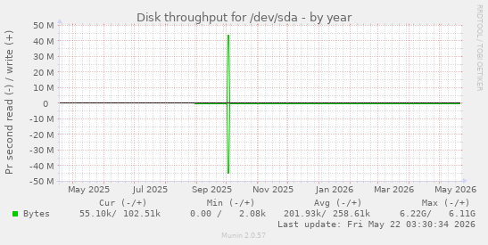 yearly graph