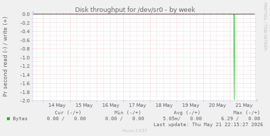Disk throughput for /dev/sr0