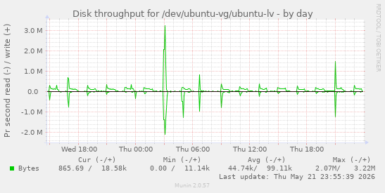 Disk throughput for /dev/ubuntu-vg/ubuntu-lv