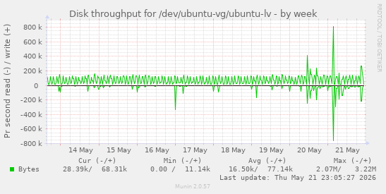 Disk throughput for /dev/ubuntu-vg/ubuntu-lv