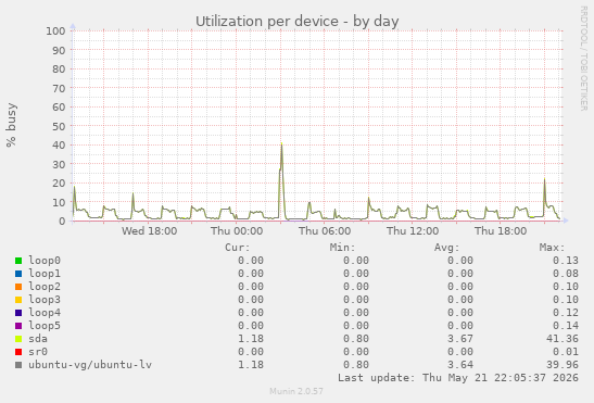Utilization per device