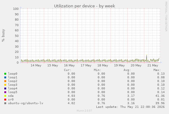Utilization per device
