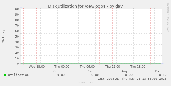 Disk utilization for /dev/loop4