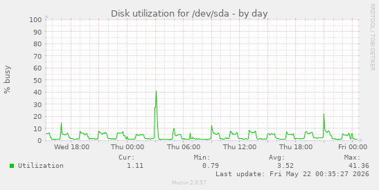 Disk utilization for /dev/sda