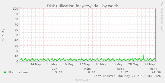Disk utilization for /dev/sda