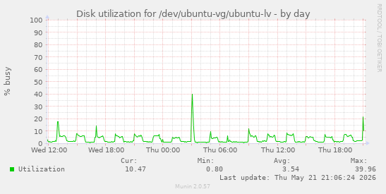 Disk utilization for /dev/ubuntu-vg/ubuntu-lv
