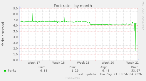 Fork rate